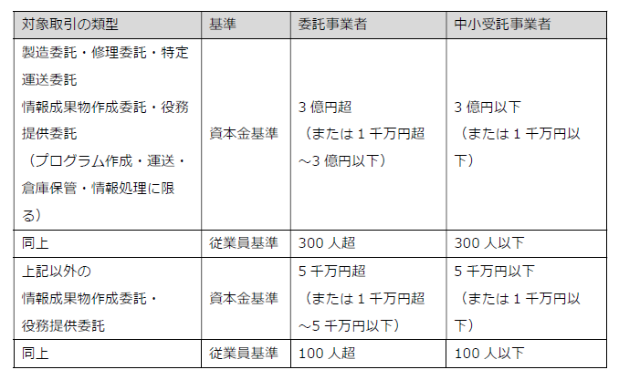 公正取引委員会「取適法リーフレットNo.01」(令和7 年8 月)が示す基準表を整 理したもの